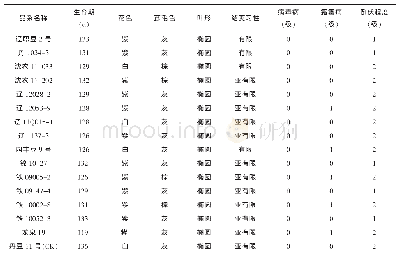 《表2 多点比较品种田间调查结果》