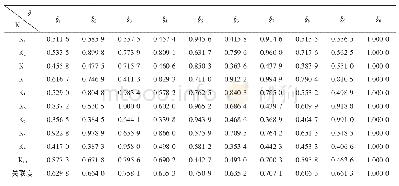 《表2 小区产量和各性状的关联系数、关联度》