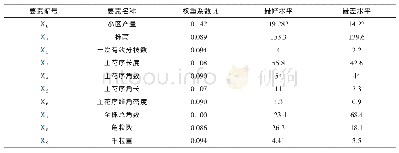 《表3 评价要素：灰色模糊综合评判在筛选适合信阳区域种植的油菜新品种的应用》