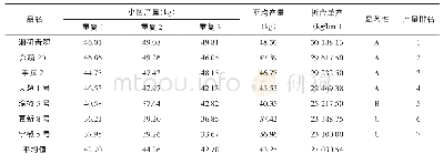 《表3 各品种的产量情况：常德市秋延后辣椒品种适应性比较试验》