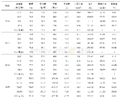 表4 小麦黑潜叶蝇为害产量损失测定结果（2016-2018年，河南省中牟县）