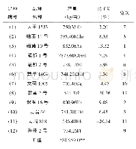 《表1 各参试品种的产量表现》