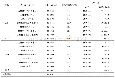 《表3 区域试验各试点产量结果》