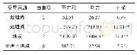 《表2 种植密度对产量的影响联合方差分析》