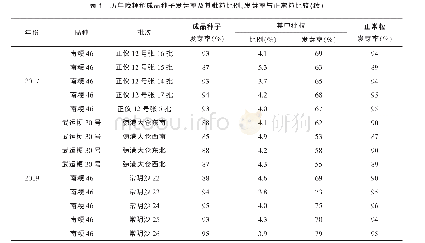 表1 历年晚粳稻成品种子发芽率及其秕粒比例、发芽率与正常粒比较