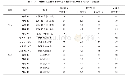 《表1 历年晚粳稻成品种子发芽率及其秕粒比例、发芽率与正常粒比较》