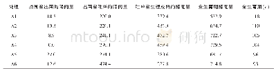 表1 各处理不同生育阶段的降雨量（单位：mm)