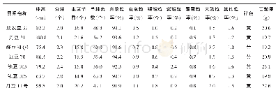 表1 辽宁省大豆区域试验复试品种室内考种结果