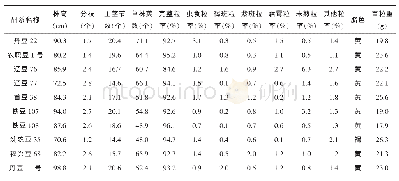 表2 辽宁省大豆区域试验初试品种室内考种结果