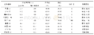 表5 2018年辽宁省大豆区域试验初试品系结果统计（晚熟组）