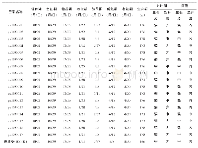 《表2 紧凑型油菜新品系鉴定试验生育期及生长势调查结果》