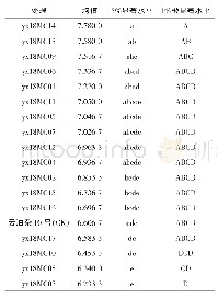 《表7 小区产量差异显著性比较（Duncan)》