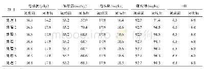 《表3 氮肥减量增效展示试验不同处理土壤分析》