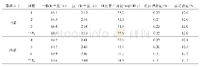表3 不同灌溉施肥方法对马铃薯块茎品质的影响