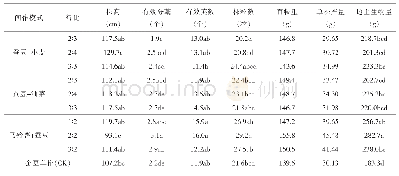 《表3 不同间作模式对蚕豆经济性状及地上生物量的影响》