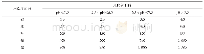 《表3 柑橘园土壤污染风险管制值(单位：mg/kg)》
