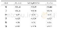 表4 绿色食品柑橘园土壤环境质量要求（单位：mg/kg)