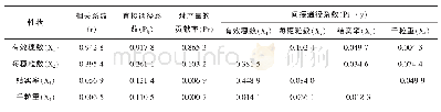 《表3 晚籼三系杂交稻组合甬优1540产量构成要素（X）对产量(Y)的通径分析》