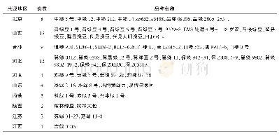 表1 不同绿豆种质资源来源分析