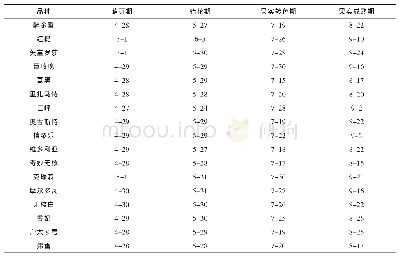 表1 17个葡萄品种在奎屯垦区的物候期（单位：月-日）