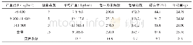 《表1 不同产量水平的产量结构》