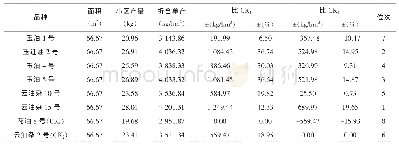 《表2 2014-2015年红塔区油菜品种展示玉油5号产量对比分析》