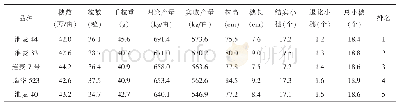 《表4 小麦新品种示范展示产量结构考种结果》