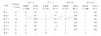 表2 玉米草地贪夜蛾试验防效