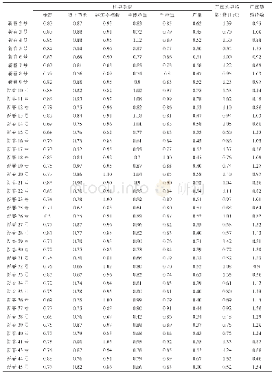 《表1 产量及部分农艺性状抗旱系数与产量抗旱指数、产量敏感指数》