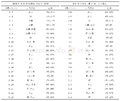 《表2 封闭处理和春季茎叶处理前后10 d天气情况》