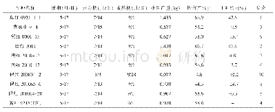 表1 各品种生育期记载和产量统计
