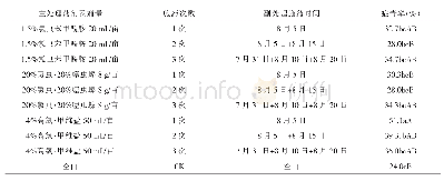 《表1 不同时期不同药剂不同次数防治大豆症青效果》