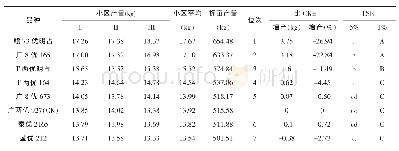 表1 参试品种产量表现：尤溪县优质稻新品种比较试验