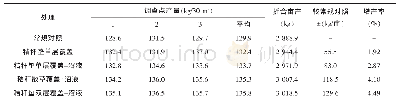 《表5 秸秆覆盖还田与沼液施用耦合处理黄桃产量》
