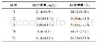 《表3 叶面喷肥添加增效剂对磷（P2O5）素吸收的影响》