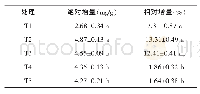 表4 叶面喷肥添加增效剂对钾素（K2O）吸收的影响