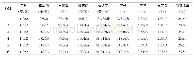 表1 新植甘蔗苗数及产量构成因素