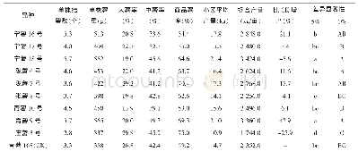 《表2 不同马铃薯品种的结薯性及产量》