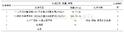 表1 试验处理设计：项城市玉米草地贪夜蛾防治药剂筛选试验