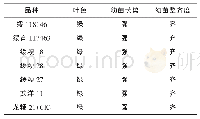 表1 水稻苗期调查结果：二九一农场水稻优质品种筛选试验