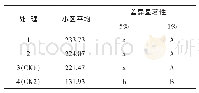 《表5 多重分析：生物有机肥在大白菜上的肥效试验报告》