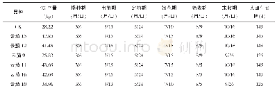 表2 参试茄子品种产量与物侯期比较