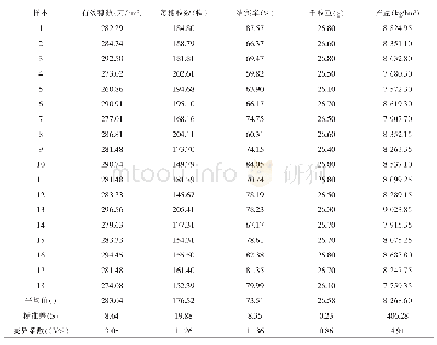 表1 泸优明占头季稻产量及产量构成因子均值、标准差和变异系数