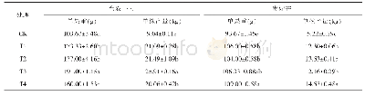 表5 2种芒果的单果重及单株产量