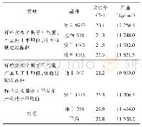 《表3 适宜夏播机械粒收玉米品种筛选结果》