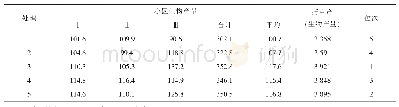 表4 小区试验结果产量统计（单位：kg)