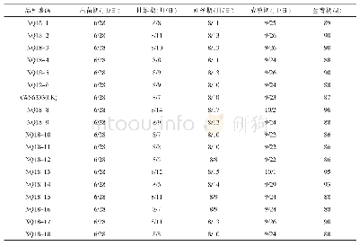 《表1 复播玉米品种（系）的生育进程》