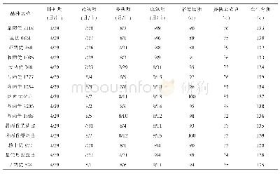 表1 水稻品种的生育期表现