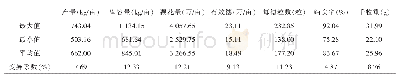 《表2 不同杂交籼稻产量及其构成因素统计》