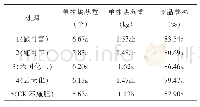 表3 不同配方复合肥对马铃薯块茎性状的影响